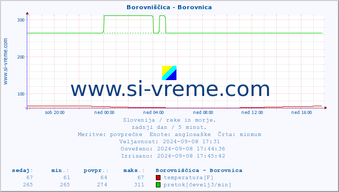 POVPREČJE :: Borovniščica - Borovnica :: temperatura | pretok | višina :: zadnji dan / 5 minut.