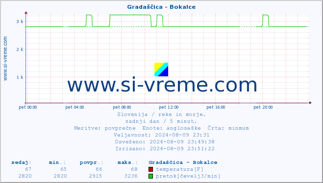 POVPREČJE :: Gradaščica - Bokalce :: temperatura | pretok | višina :: zadnji dan / 5 minut.