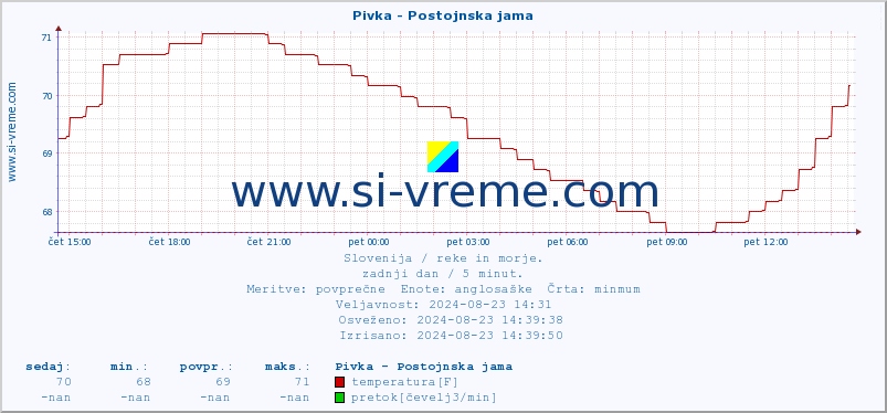 POVPREČJE :: Pivka - Postojnska jama :: temperatura | pretok | višina :: zadnji dan / 5 minut.