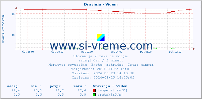 POVPREČJE :: Dravinja - Videm :: temperatura | pretok | višina :: zadnji dan / 5 minut.