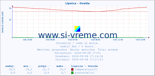 POVPREČJE :: Lipnica - Ovsiše :: temperatura | pretok | višina :: zadnji dan / 5 minut.