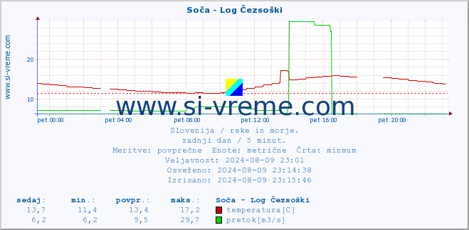 POVPREČJE :: Soča - Log Čezsoški :: temperatura | pretok | višina :: zadnji dan / 5 minut.