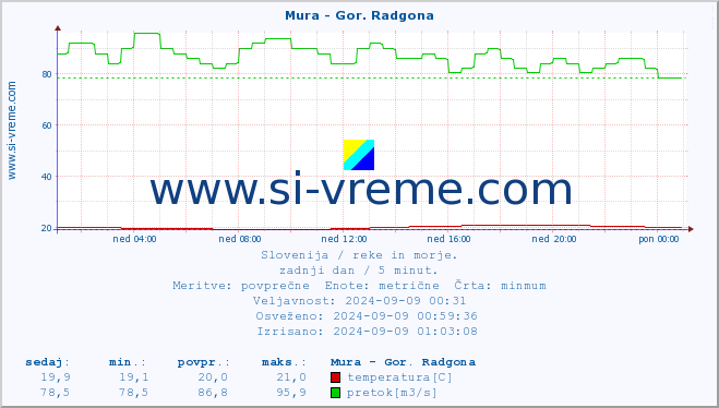 POVPREČJE :: Mura - Gor. Radgona :: temperatura | pretok | višina :: zadnji dan / 5 minut.