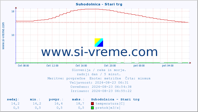 POVPREČJE :: Suhodolnica - Stari trg :: temperatura | pretok | višina :: zadnji dan / 5 minut.