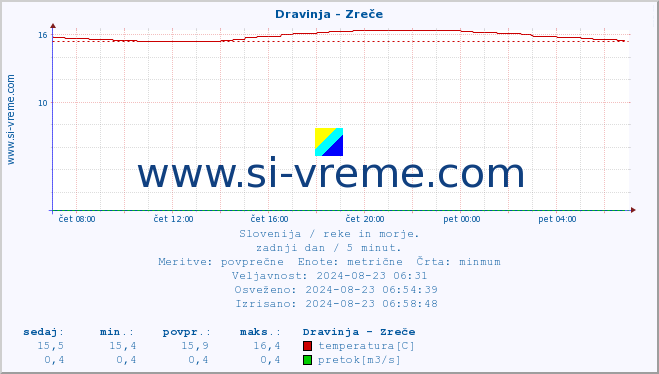 POVPREČJE :: Dravinja - Zreče :: temperatura | pretok | višina :: zadnji dan / 5 minut.