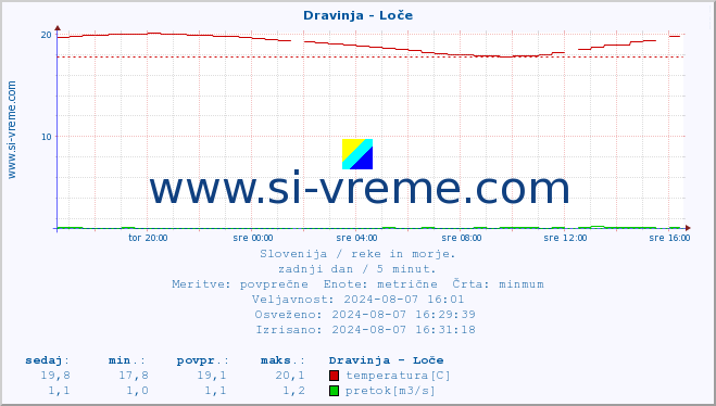 POVPREČJE :: Dravinja - Loče :: temperatura | pretok | višina :: zadnji dan / 5 minut.