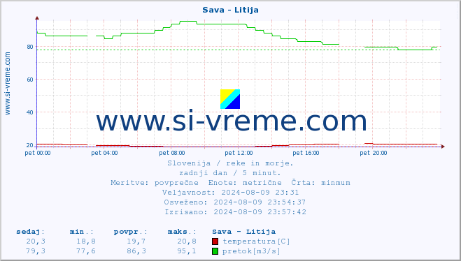 POVPREČJE :: Sava - Litija :: temperatura | pretok | višina :: zadnji dan / 5 minut.