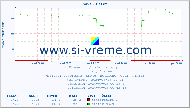 POVPREČJE :: Sava - Čatež :: temperatura | pretok | višina :: zadnji dan / 5 minut.