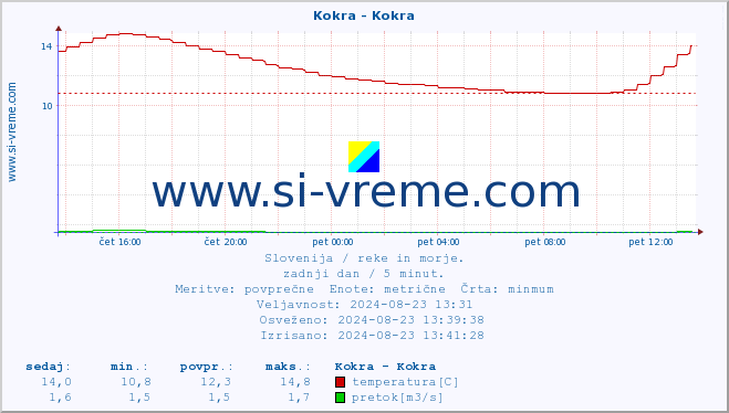 POVPREČJE :: Kokra - Kokra :: temperatura | pretok | višina :: zadnji dan / 5 minut.