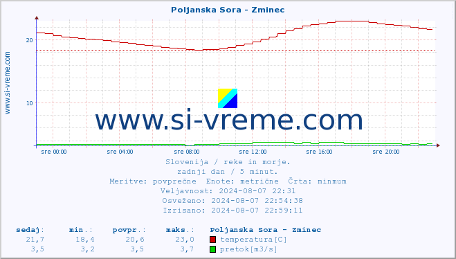 POVPREČJE :: Poljanska Sora - Zminec :: temperatura | pretok | višina :: zadnji dan / 5 minut.