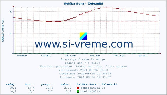 POVPREČJE :: Selška Sora - Železniki :: temperatura | pretok | višina :: zadnji dan / 5 minut.