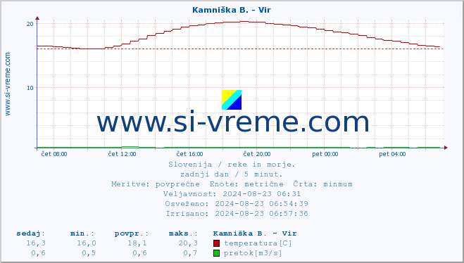 POVPREČJE :: Kamniška B. - Vir :: temperatura | pretok | višina :: zadnji dan / 5 minut.