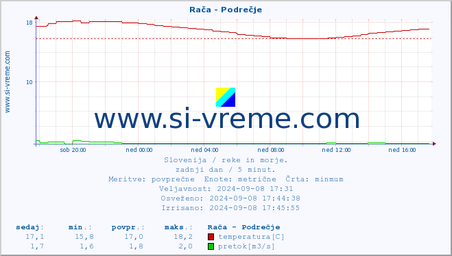 POVPREČJE :: Rača - Podrečje :: temperatura | pretok | višina :: zadnji dan / 5 minut.