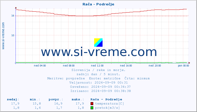 POVPREČJE :: Rača - Podrečje :: temperatura | pretok | višina :: zadnji dan / 5 minut.