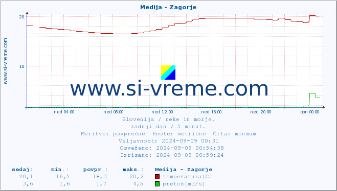 POVPREČJE :: Medija - Zagorje :: temperatura | pretok | višina :: zadnji dan / 5 minut.