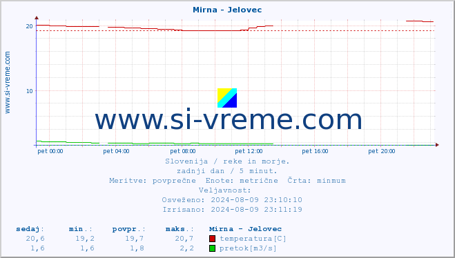 POVPREČJE :: Mirna - Jelovec :: temperatura | pretok | višina :: zadnji dan / 5 minut.