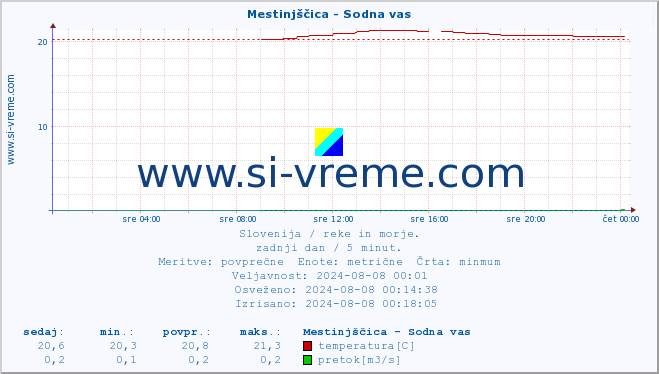 POVPREČJE :: Mestinjščica - Sodna vas :: temperatura | pretok | višina :: zadnji dan / 5 minut.