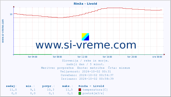 POVPREČJE :: Rinža - Livold :: temperatura | pretok | višina :: zadnji dan / 5 minut.