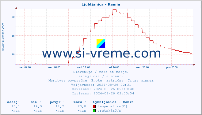 POVPREČJE :: Ljubljanica - Kamin :: temperatura | pretok | višina :: zadnji dan / 5 minut.