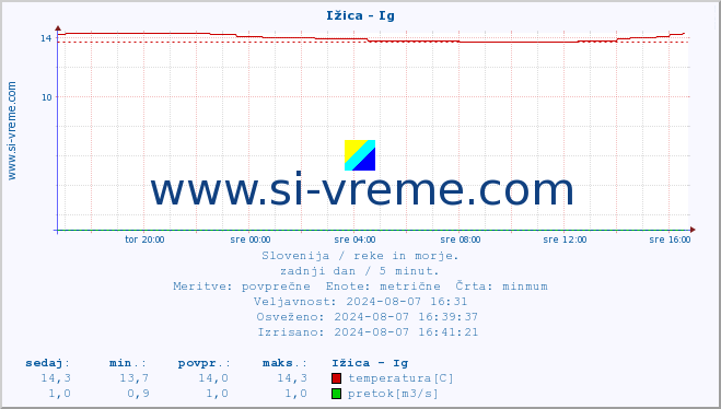 POVPREČJE :: Ižica - Ig :: temperatura | pretok | višina :: zadnji dan / 5 minut.