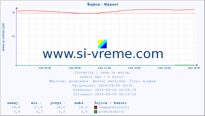 POVPREČJE :: Šujica - Razori :: temperatura | pretok | višina :: zadnji dan / 5 minut.