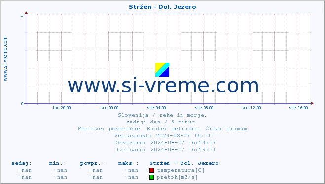 POVPREČJE :: Stržen - Dol. Jezero :: temperatura | pretok | višina :: zadnji dan / 5 minut.