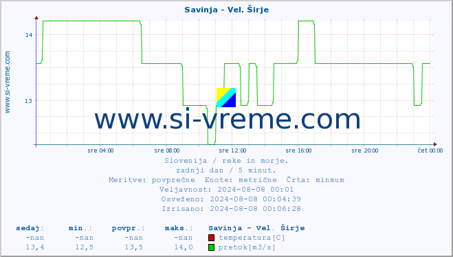 POVPREČJE :: Savinja - Vel. Širje :: temperatura | pretok | višina :: zadnji dan / 5 minut.