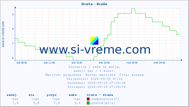 POVPREČJE :: Dreta - Kraše :: temperatura | pretok | višina :: zadnji dan / 5 minut.