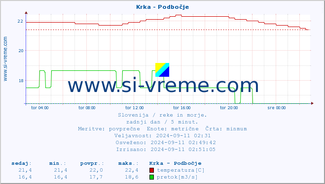 POVPREČJE :: Krka - Podbočje :: temperatura | pretok | višina :: zadnji dan / 5 minut.