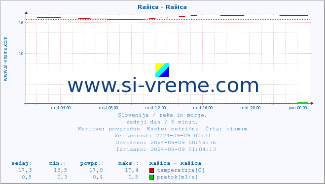 POVPREČJE :: Rašica - Rašica :: temperatura | pretok | višina :: zadnji dan / 5 minut.