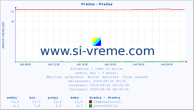 POVPREČJE :: Prečna - Prečna :: temperatura | pretok | višina :: zadnji dan / 5 minut.