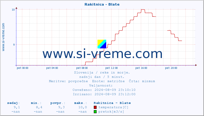 POVPREČJE :: Rakitnica - Blate :: temperatura | pretok | višina :: zadnji dan / 5 minut.