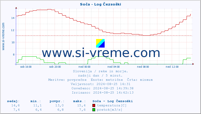 POVPREČJE :: Soča - Log Čezsoški :: temperatura | pretok | višina :: zadnji dan / 5 minut.