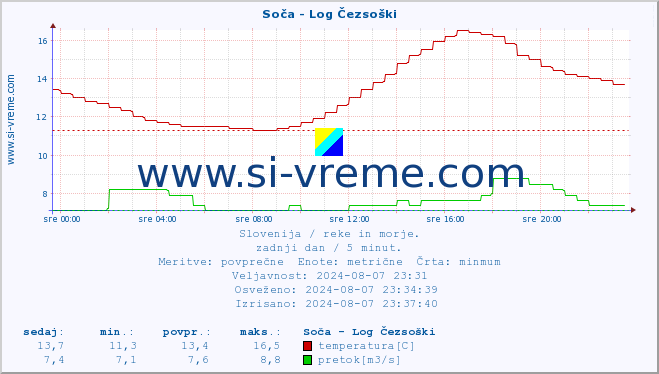 POVPREČJE :: Soča - Log Čezsoški :: temperatura | pretok | višina :: zadnji dan / 5 minut.