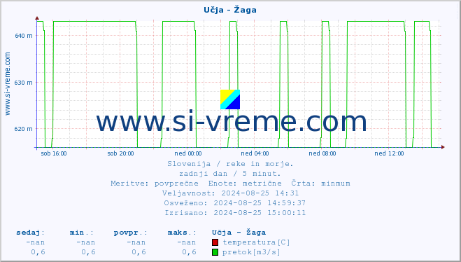 POVPREČJE :: Učja - Žaga :: temperatura | pretok | višina :: zadnji dan / 5 minut.