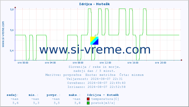 POVPREČJE :: Idrijca - Hotešk :: temperatura | pretok | višina :: zadnji dan / 5 minut.