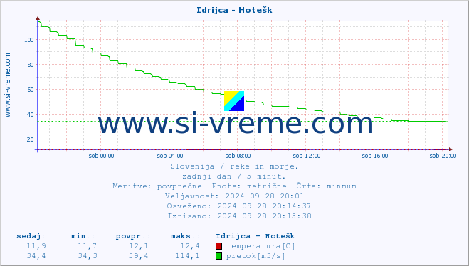 POVPREČJE :: Idrijca - Hotešk :: temperatura | pretok | višina :: zadnji dan / 5 minut.