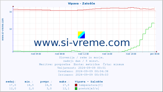 POVPREČJE :: Vipava - Zalošče :: temperatura | pretok | višina :: zadnji dan / 5 minut.