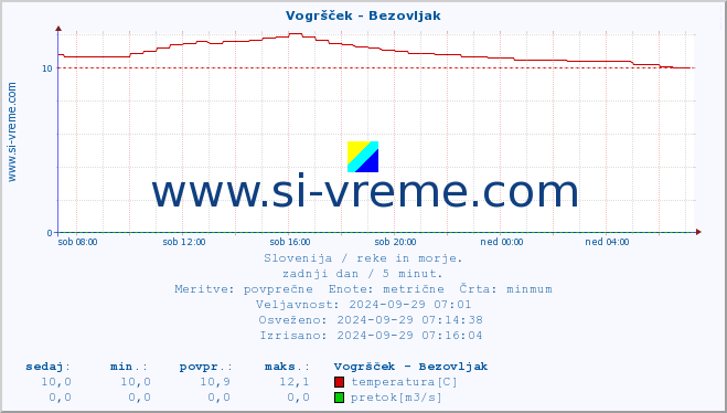 POVPREČJE :: Vogršček - Bezovljak :: temperatura | pretok | višina :: zadnji dan / 5 minut.