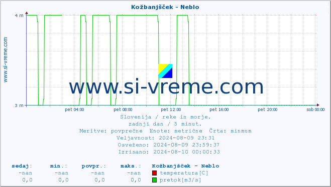 POVPREČJE :: Kožbanjšček - Neblo :: temperatura | pretok | višina :: zadnji dan / 5 minut.