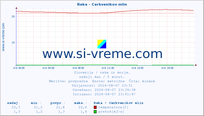 POVPREČJE :: Reka - Cerkvenikov mlin :: temperatura | pretok | višina :: zadnji dan / 5 minut.