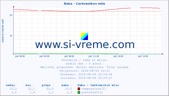 POVPREČJE :: Reka - Cerkvenikov mlin :: temperatura | pretok | višina :: zadnji dan / 5 minut.