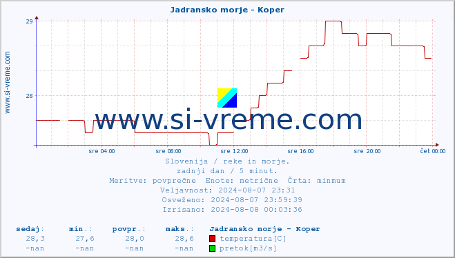 POVPREČJE :: Jadransko morje - Koper :: temperatura | pretok | višina :: zadnji dan / 5 minut.