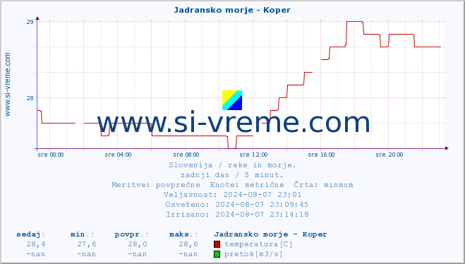 POVPREČJE :: Jadransko morje - Koper :: temperatura | pretok | višina :: zadnji dan / 5 minut.