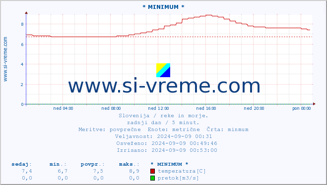 POVPREČJE :: * MINIMUM * :: temperatura | pretok | višina :: zadnji dan / 5 minut.