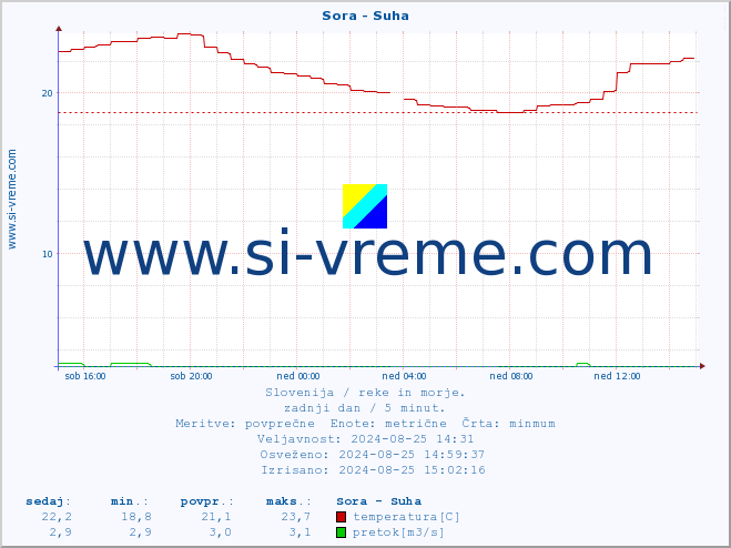 POVPREČJE :: Sora - Suha :: temperatura | pretok | višina :: zadnji dan / 5 minut.