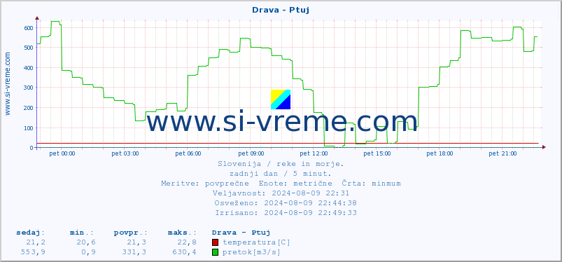 POVPREČJE :: Drava - Ptuj :: temperatura | pretok | višina :: zadnji dan / 5 minut.