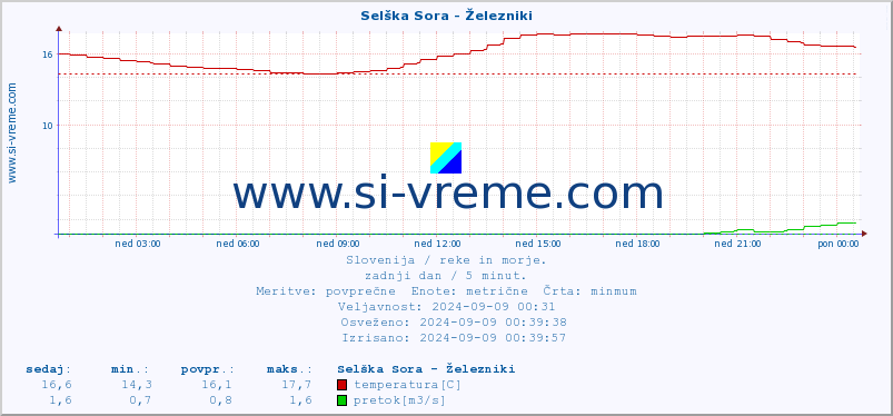 POVPREČJE :: Selška Sora - Železniki :: temperatura | pretok | višina :: zadnji dan / 5 minut.