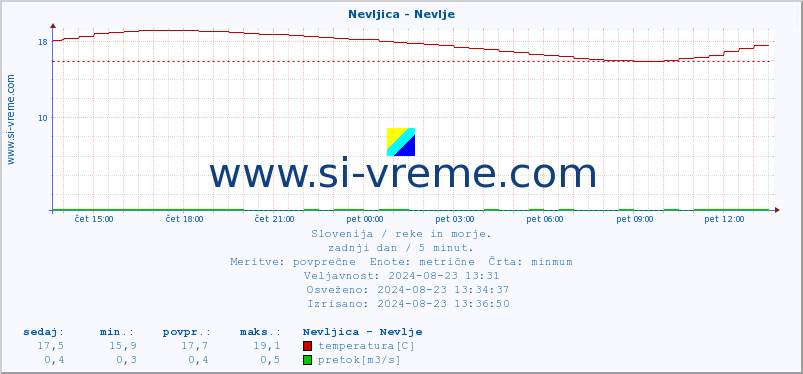 POVPREČJE :: Nevljica - Nevlje :: temperatura | pretok | višina :: zadnji dan / 5 minut.