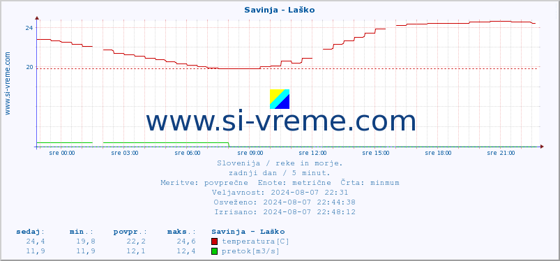 POVPREČJE :: Savinja - Laško :: temperatura | pretok | višina :: zadnji dan / 5 minut.